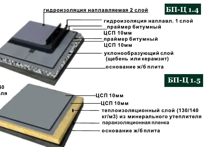 Узлы БП-Ц 1.4 и 1.5 — кровля из битумных материалов по бетонному основанию