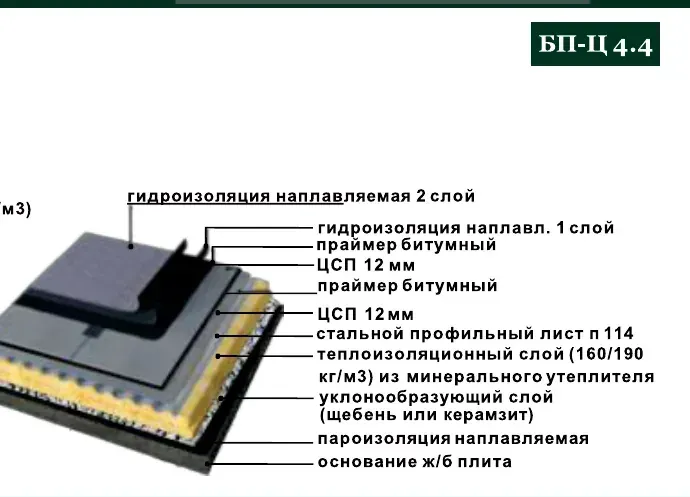 Узел БП-Ц 4.4 — кровля с аэрационным слоем по СП РК 3.02-137-2013