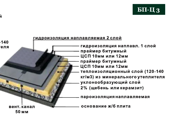 Узел БП-Ц 3 — мягкая кровля с осушающей способностью для совмещённой кровли
