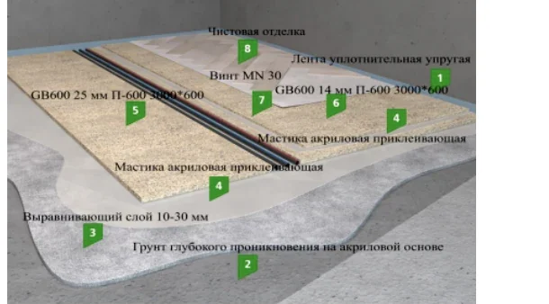 Схема звукоизоляционного пола: воздушный шум Rw=20 дБ, ударный 18 дБ