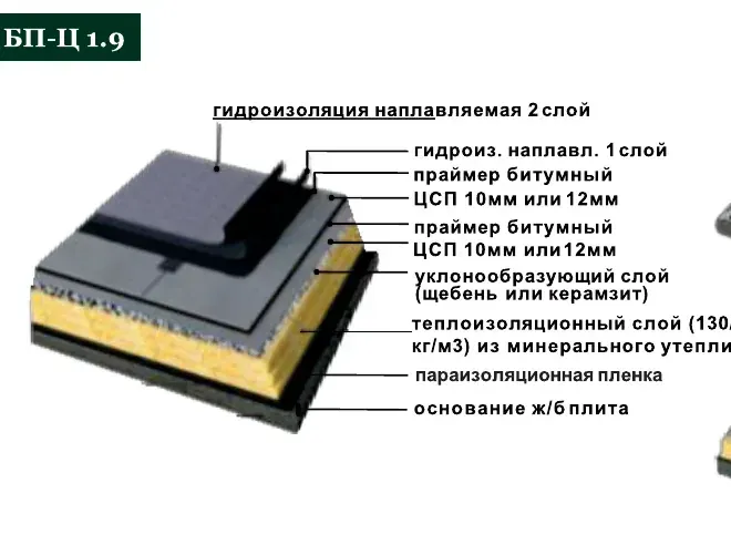 Узел БП-Ц 1.9 — мягкая кровля с верхним уклонообразующим слоем