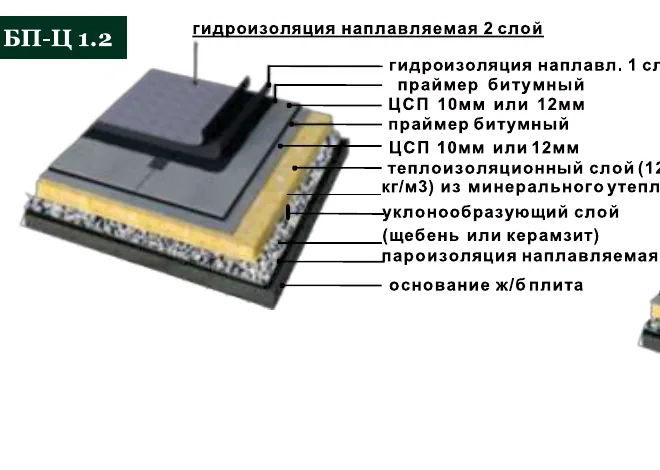 Узел БП-Ц 1.2 — мягкая кровля по сборной стяжке из ЦСП с нижним уклонообразующим слоем