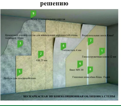 Схема бескаркасной звукоизоляционной облицовки стены, +10 дБ